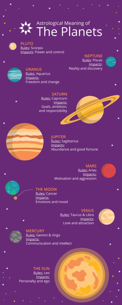 Astrological Meaning of the Planets infographic | California Psychics
