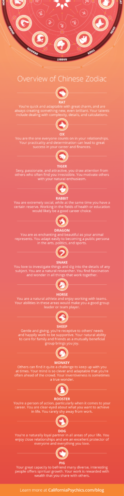 Overview of the Chinese Zodiac infographic | California Psychics